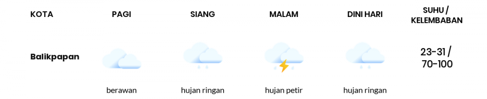 Cuaca Hari Ini 04 Januari 2021: Balikpapan Hujan Ringan Siang Hari, Hujan Petir Sore Hari