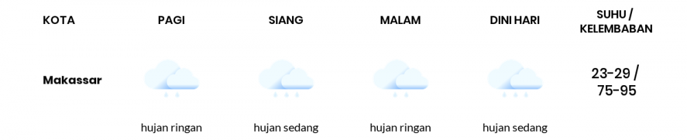 Cuaca Hari Ini 26 Januari 2021: Makassar Hujan Sepanjang Hari