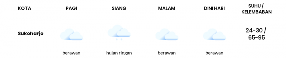 Prakiraan Cuaca Esok Hari 26 Januari 2021, Sebagian Surakarta Bakal Berawan