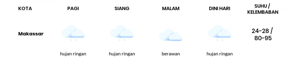Prakiraan Cuaca Hari Ini 01 Januari 2021, Sebagian Makassar Bakal Berawan
