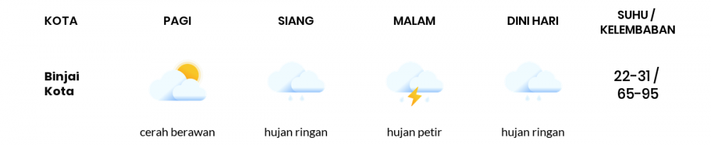 Cuaca Esok Hari 16 Januari 2021: Medan Hujan Ringan Siang Hari, Hujan Sedang Sore Hari