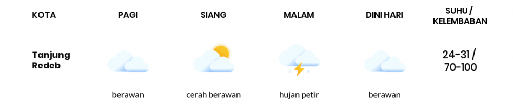 Cuaca Hari Ini 16 Januari 2021: Balikpapan Cerah Berawan Siang Hari, Berawan Tebal Sore Hari