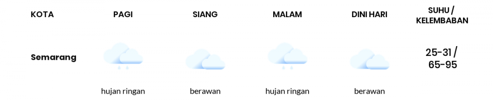 Cuaca Esok Hari 23 Januari 2021: Semarang Berawan Pagi Hari, Hujan Ringan Sore Hari