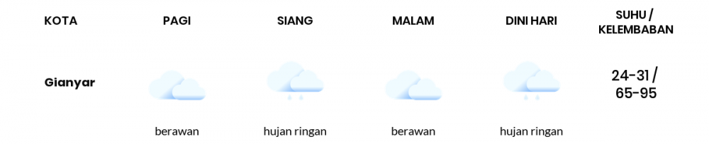 Cuaca Esok Hari 20 Januari 2021: Denpasar Hujan Ringan Siang Hari, Berawan Sore Hari