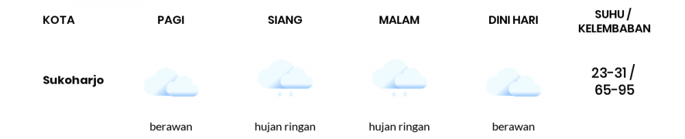 Cuaca Esok Hari 18 Januari 2021: Surakarta Berawan Pagi Hari, Hujan Ringan Sore Hari