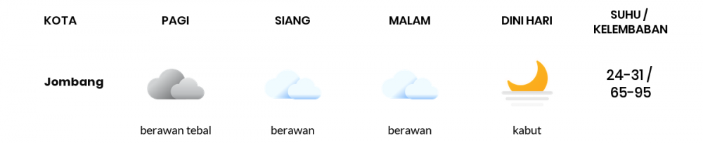Cuaca Esok Hari 16 Januari 2021: Surabaya Berawan Sepanjang Hari