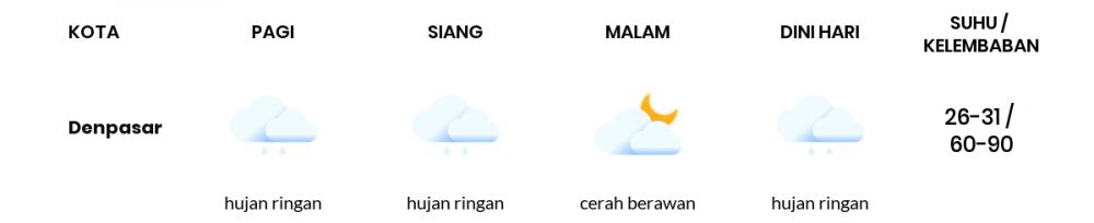 Prakiraan Cuaca Esok Hari 04 Januari 2021, Sebagian Denpasar Bakal Hujan Ringan
