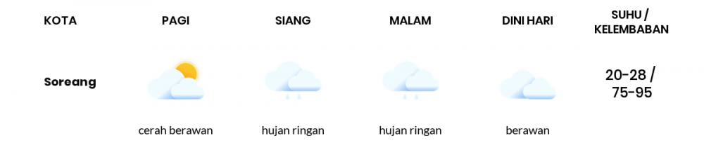 Cuaca Esok Hari 31 Januari 2021: Kabupaten Bandung Berawan Sepanjang Hari