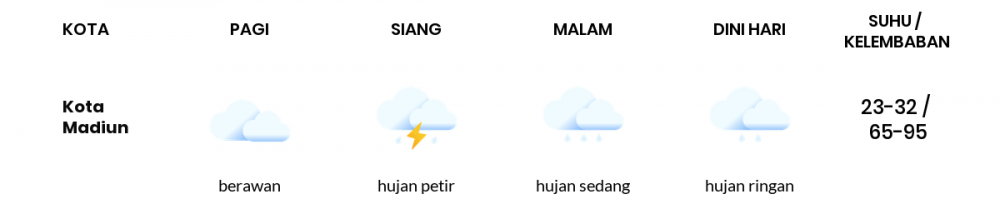Cuaca Esok Hari 28 Januari 2021: Kediri Hujan Sepanjang Hari