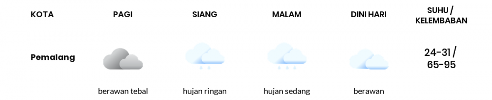 Cuaca Esok Hari 19 Januari 2021: Tegal Berawan Siang Hari, Berawan Sore Hari
