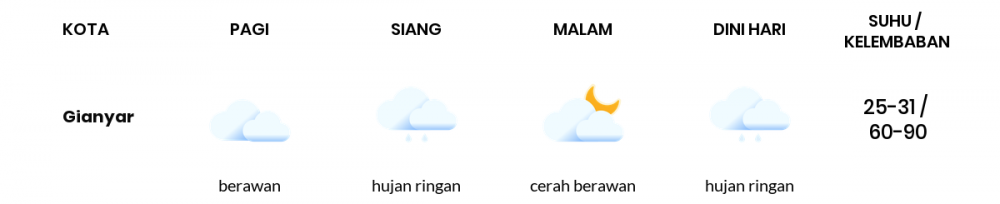 Prakiraan Cuaca Esok Hari 04 Januari 2021, Sebagian Denpasar Bakal Hujan Ringan