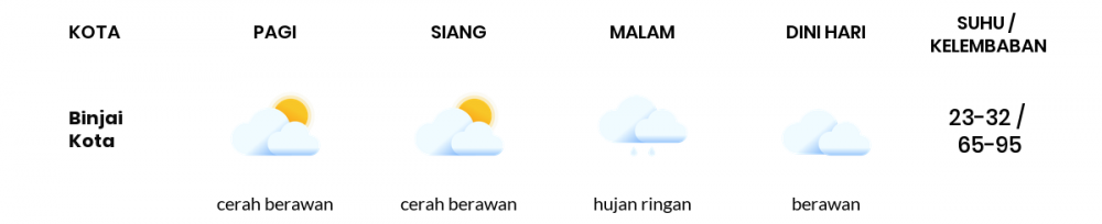 Cuaca Esok Hari 25 Januari 2021: Medan Cerah Berawan Pagi Hari, Hujan Ringan Sore Hari