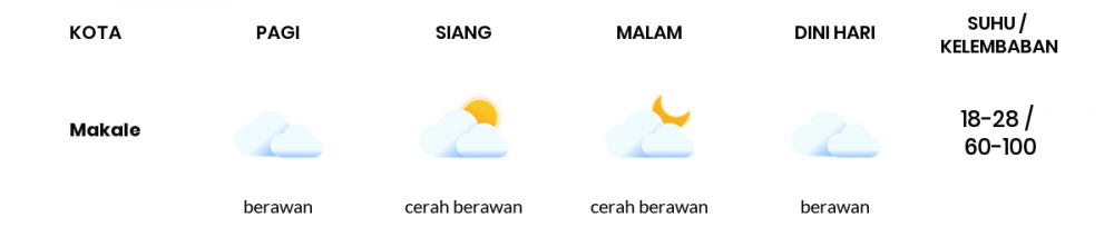 Cuaca Hari Ini 30 Januari 2021: Makassar Berawan Sepanjang Hari