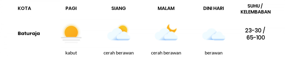 Cuaca Esok Hari 22 Januari 2021: Palembang Berawan Sepanjang Hari