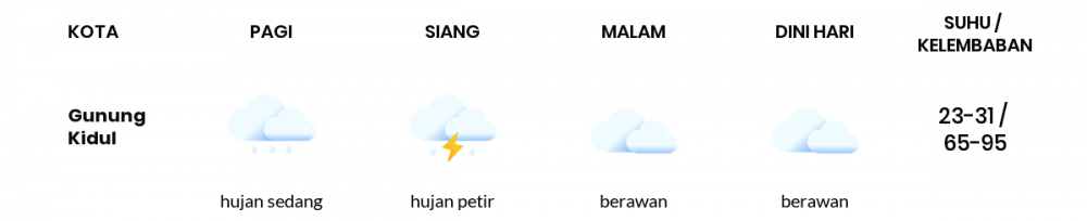 Cuaca Esok Hari 24 Februari 2021: Yogyakarta Hujan Petir Siang Hari, Berawan Sore Hari
