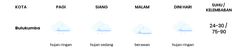 Cuaca Esok Hari 24 Februari 2021: Makassar Hujan Ringan Pagi Hari, Berawan Sore Hari