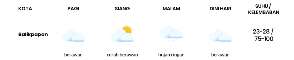 Cuaca Esok Hari 18 Februari 2021: Balikpapan Berawan Pagi Hari, Hujan Ringan Sore Hari