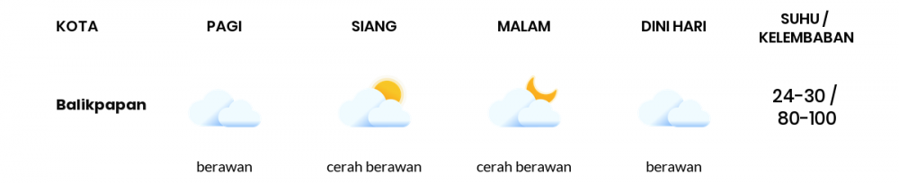 Cuaca Esok Hari 26 Februari 2021: Balikpapan Berawan Pagi Hari, Cerah Berawan Sore Hari