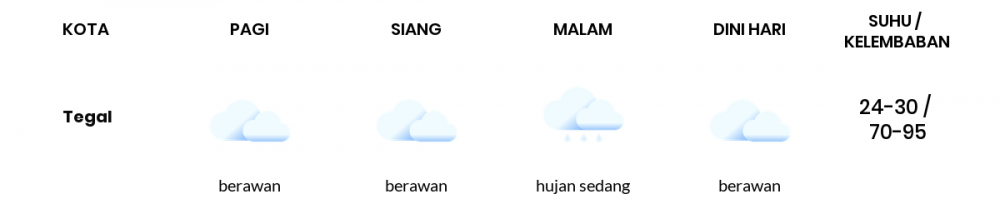 Prakiraan Cuaca Esok Hari 01 Maret 2021, Sebagian Tegal Bakal Berawan