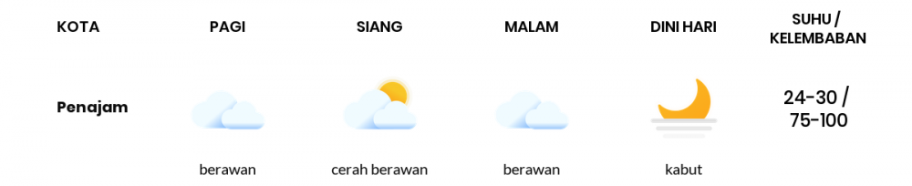 Cuaca Esok Hari 27 Februari 2021: Balikpapan Berawan Sepanjang Hari