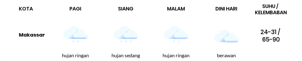 Cuaca Hari Ini 28 Februari 2021: Makassar Hujan Ringan Pagi Hari, Berawan Sore Hari