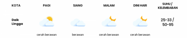 Prakiraan Cuaca Esok Hari 27 Februari 2021, Sebagian Batam Bakal Berawan Sepanjang Hari