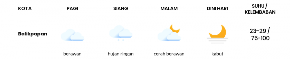 Cuaca Hari Ini 17 Februari 2021: Balikpapan Berawan Pagi Hari, Hujan Ringan Sore Hari