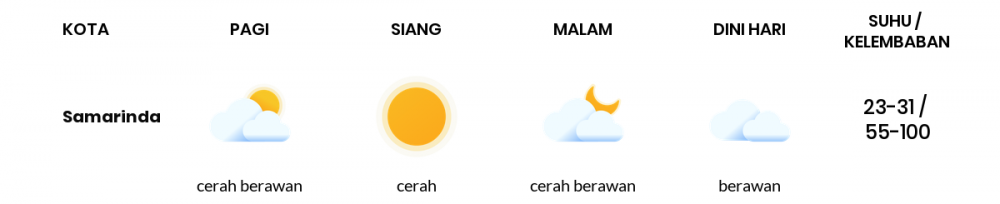 Prakiraan Cuaca Esok Hari 20 Februari 2021, Sebagian Balikpapan Bakal Cerah Berawan