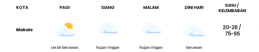 Prakiraan Cuaca Esok Hari 18 Februari 2021, Sebagian Makassar Bakal Hujan Ringan