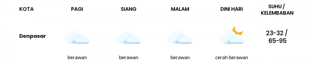 Prakiraan Cuaca Esok Hari 25 Februari 2021, Sebagian Denpasar Bakal Berawan