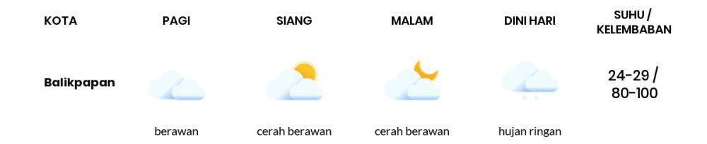 Cuaca Hari Ini 24 Februari 2021: Balikpapan Hujan Ringan Pagi Hari, Cerah Berawan Sore Hari