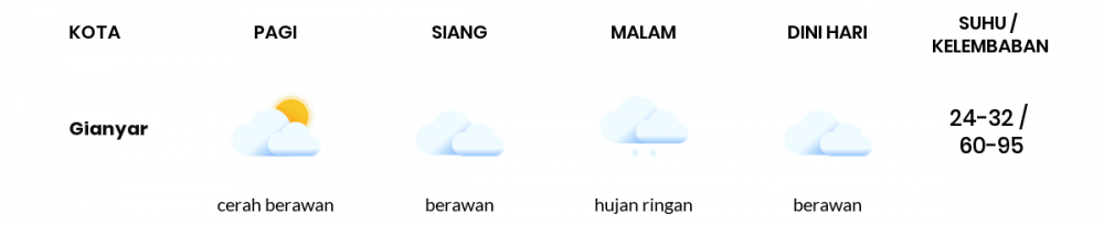 Cuaca Esok Hari 01 Maret 2021: Denpasar Hujan Ringan Siang Hari, Berawan Sore Hari