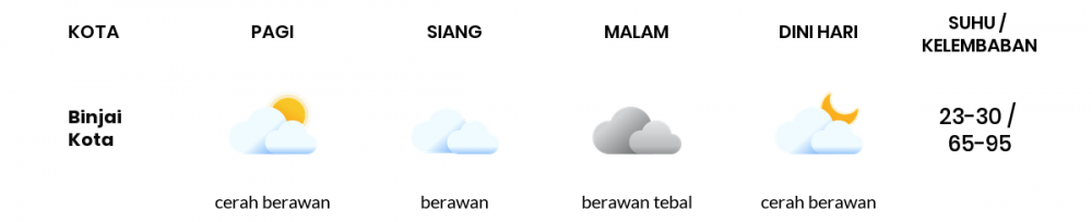 Cuaca Esok Hari 23 Februari 2021: Medan Hujan Ringan Siang Hari, Hujan Sedang Sore Hari