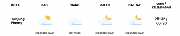 Prakiraan Cuaca Esok Hari 27 Februari 2021, Sebagian Batam Bakal Berawan Sepanjang Hari