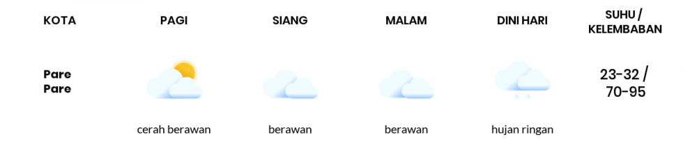 Cuaca Esok Hari 19 Februari 2021: Makassar Berawan Sepanjang Hari