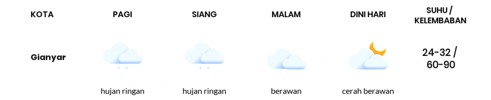 Cuaca Esok Hari 28 Februari 2021: Denpasar Berawan Sepanjang Hari