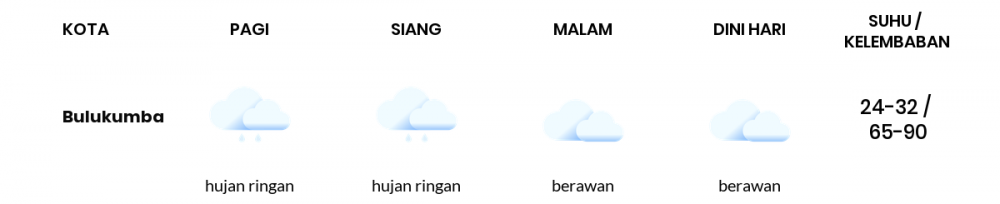 Prakiraan Cuaca Hari Ini 27 Februari 2021, Sebagian Makassar Bakal Berawan