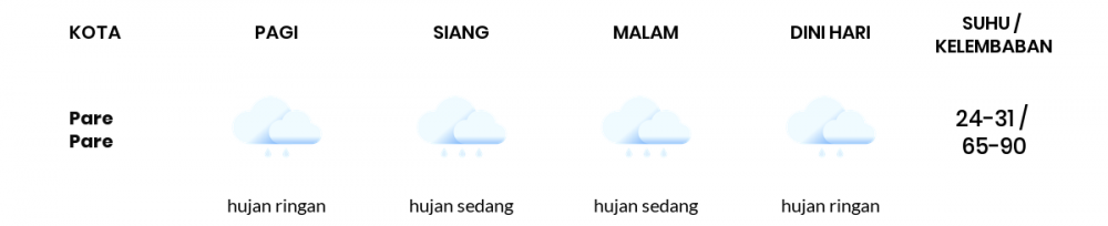 Cuaca Hari Ini 22 Februari 2021: Makassar Hujan Sedang Siang Hari, Hujan Ringan Sore Hari