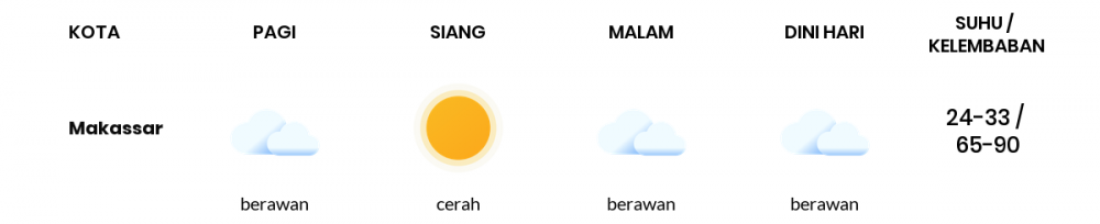 Prakiraan Cuaca Esok Hari 08 Februari 2021, Sebagian Makassar Bakal Berawan