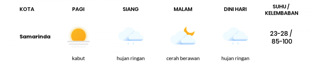 Cuaca Esok Hari 22 Februari 2021: Balikpapan Berawan Pagi Hari, Hujan Ringan Sore Hari