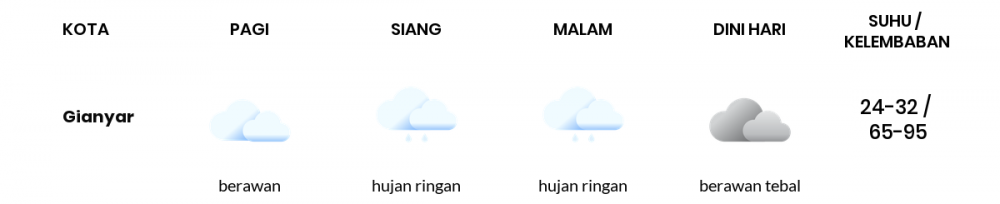 Prakiraan Cuaca Hari Ini 27 Februari 2021, Sebagian Denpasar Bakal Hujan Ringan