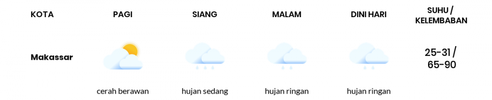 Cuaca Esok Hari 13 Februari 2021: Makassar Cerah Berawan Pagi Hari, Hujan Ringan Sore Hari