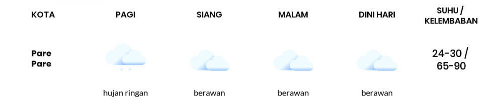 Cuaca Esok Hari 28 Februari 2021: Makassar Berawan Siang Hari, Berawan Sore Hari