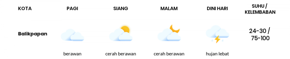 Cuaca Hari Ini 11 Februari 2021: Balikpapan Berawan Sepanjang Hari