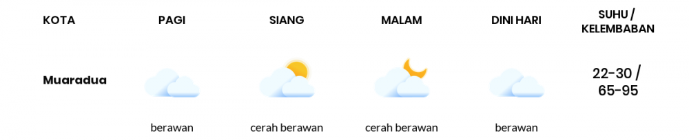 Cuaca Hari Ini 23 Februari 2021: Palembang Berawan Pagi Hari, Cerah Berawan Sore Hari