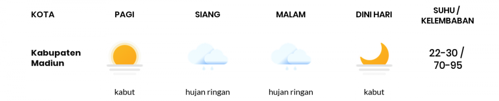 Cuaca Esok Hari 28 Februari 2021: Kediri Hujan Ringan Siang Hari, Berawan Sore Hari