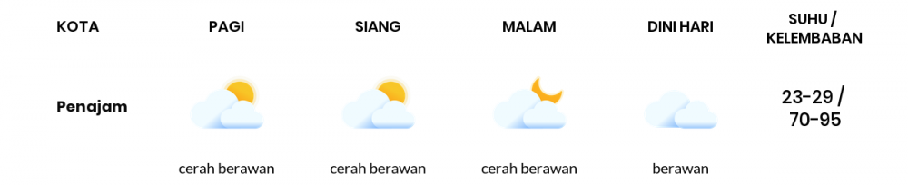 Cuaca Hari Ini 20 Februari 2021: Balikpapan Berawan Sepanjang Hari