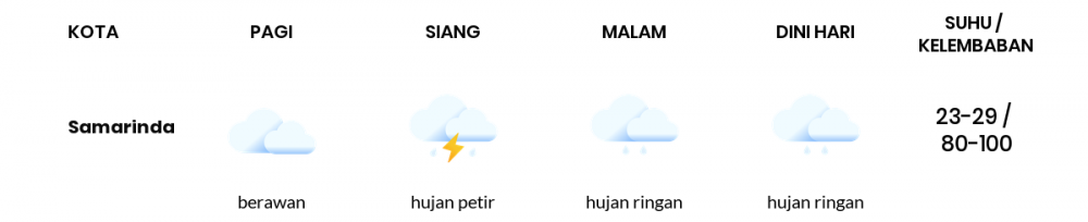 Cuaca Hari Ini 23 Februari 2021: Balikpapan Hujan Ringan Siang Hari, Hujan Ringan Sore Hari