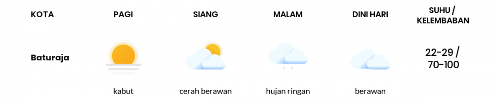 Cuaca Esok Hari 24 Februari 2021: Palembang Cerah Berawan Siang Hari, Hujan Ringan Sore Hari