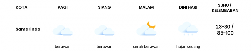 Cuaca Hari Ini 11 Februari 2021: Balikpapan Berawan Sepanjang Hari